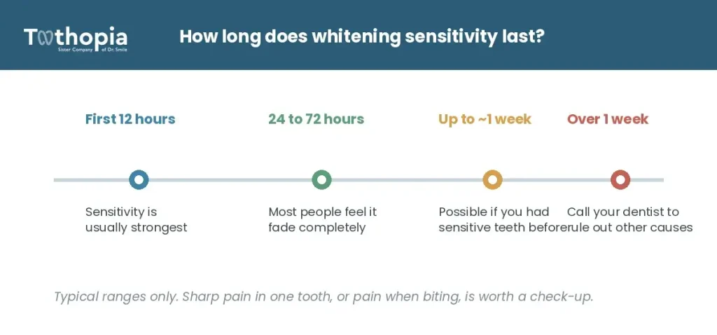 How long does teeth whitening sensitivity last?