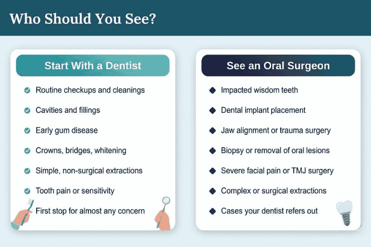 When Should You See a Dentist or an Oral Surgeon?