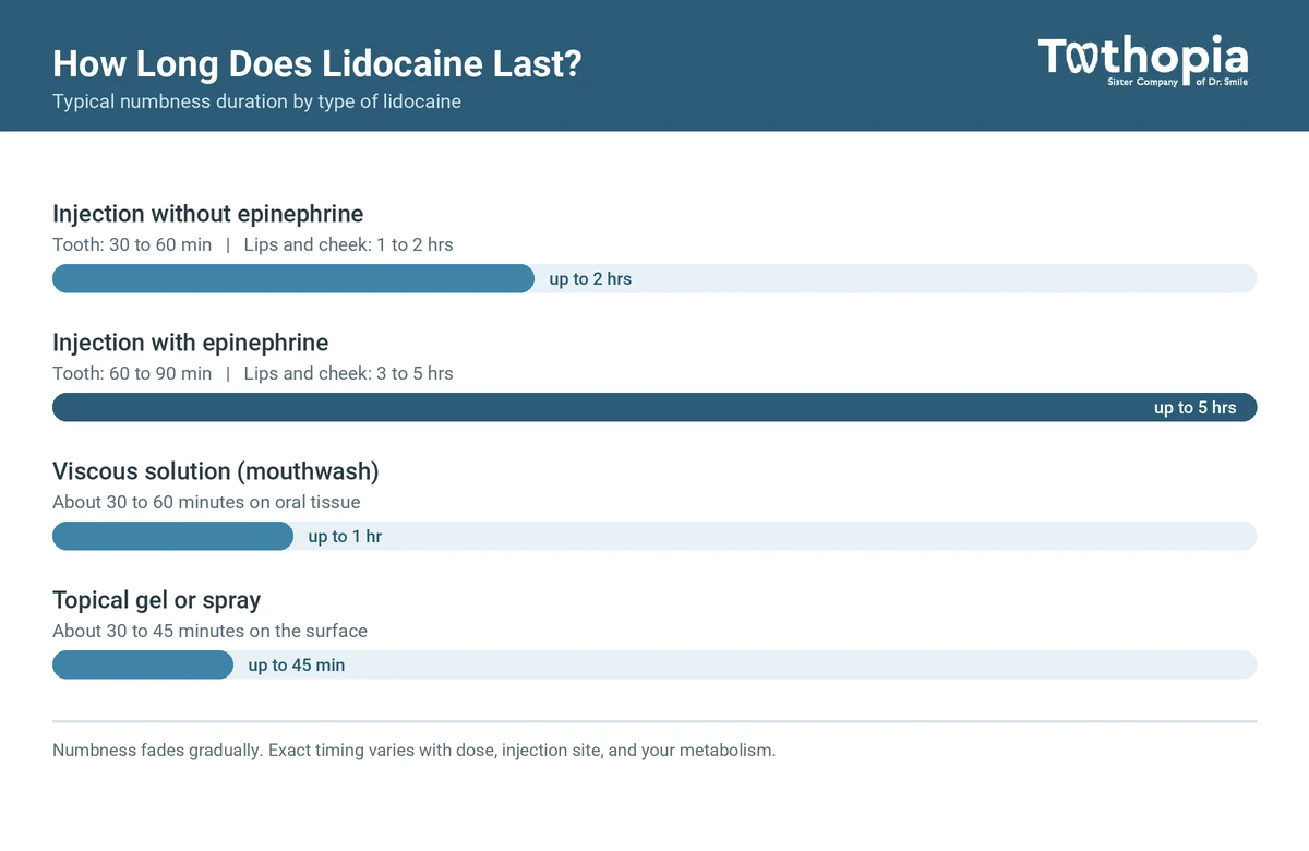 Chart showing how long lidocaine lasts by type, from topical gel to injection with epinephrine