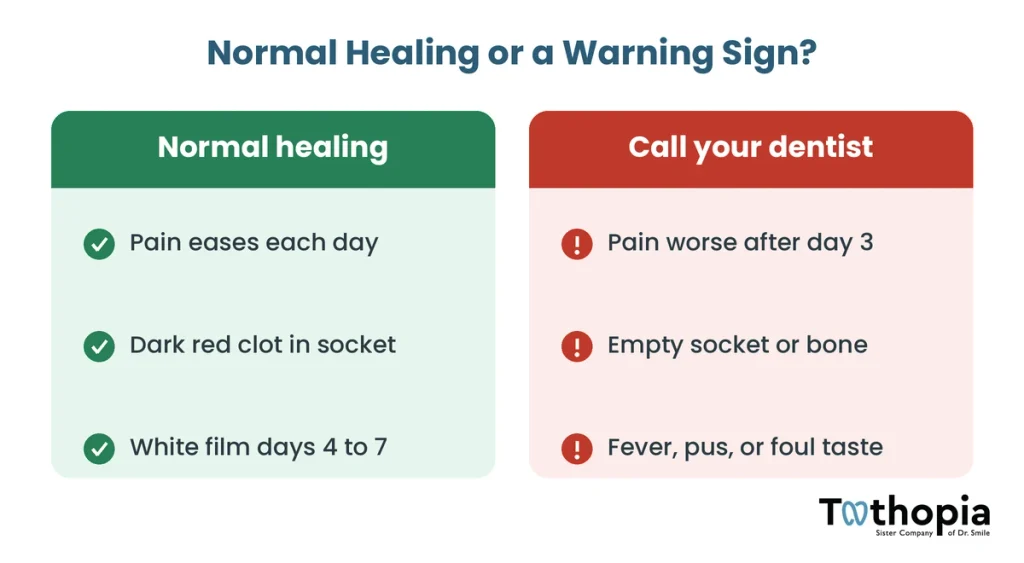 Comparison of normal extraction healing signs and warning signs that mean you should call your dentist