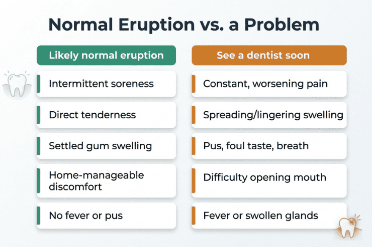 Comparison of normal wisdom tooth eruption versus infected eruption