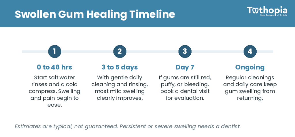The Fastest Way to Heal Swollen Gums in the First 48 Hours