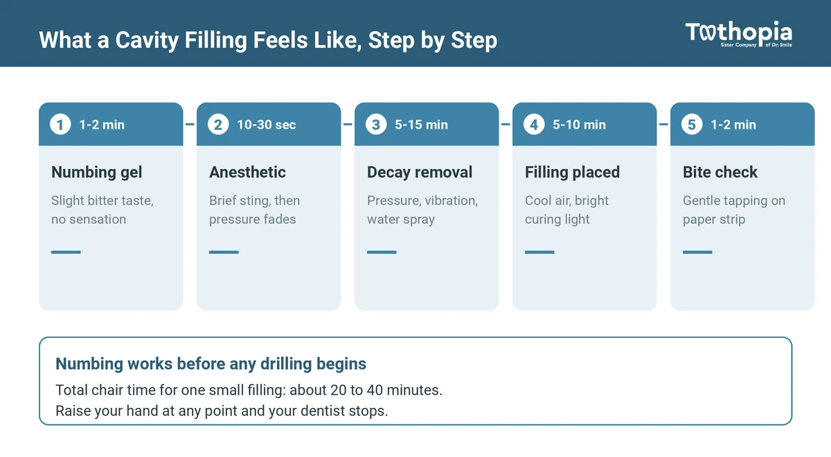 What a cavity filling feels like, step by step