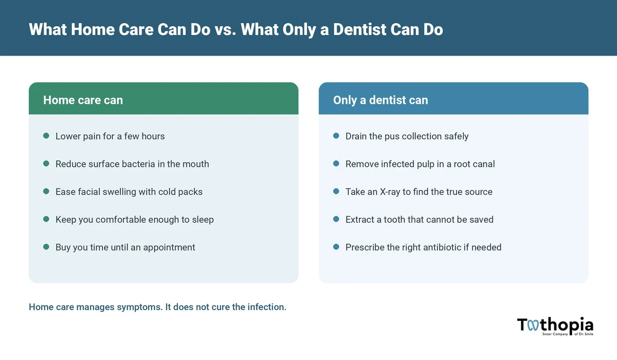 Comparison of what home care can do for a tooth abscess versus what only a dentist can do